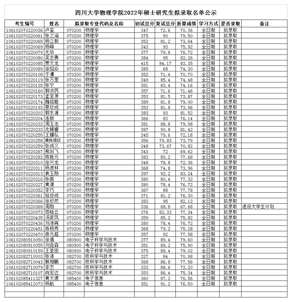 太阳成集团tyc122cc学院2022年硕士拟录取名单公示_2022-03-30-17-04-09.jpg